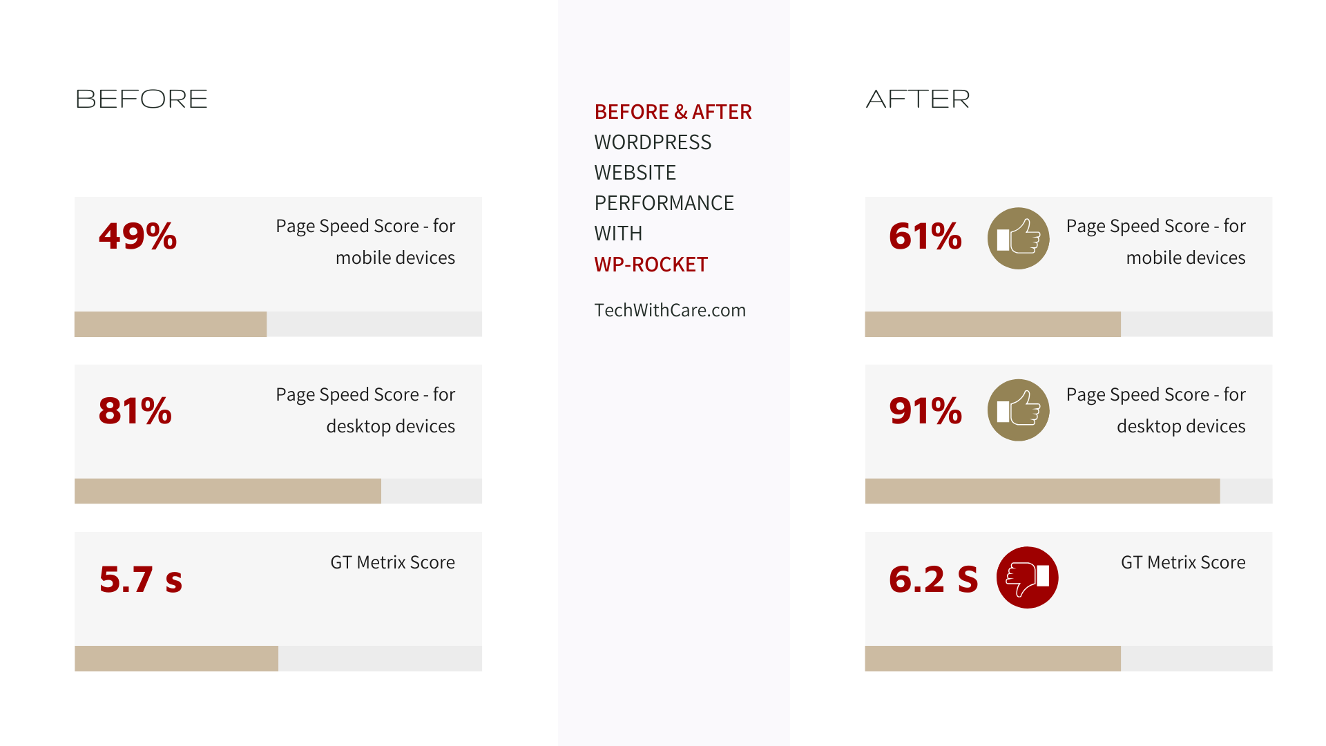 WP-Rocket before and after